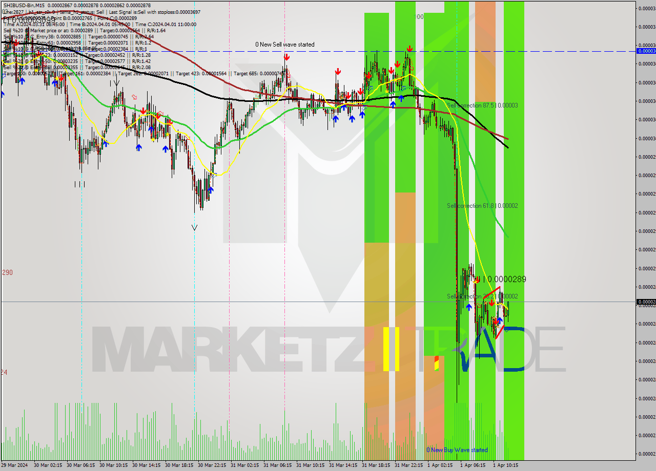 SHIBUSD-Bin M15 Signal