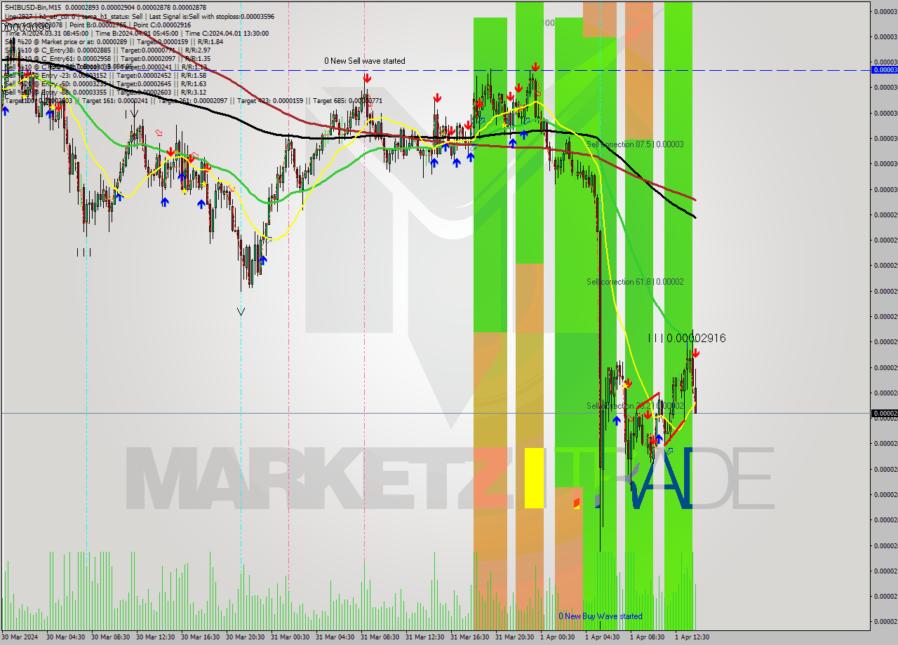 SHIBUSD-Bin M15 Signal