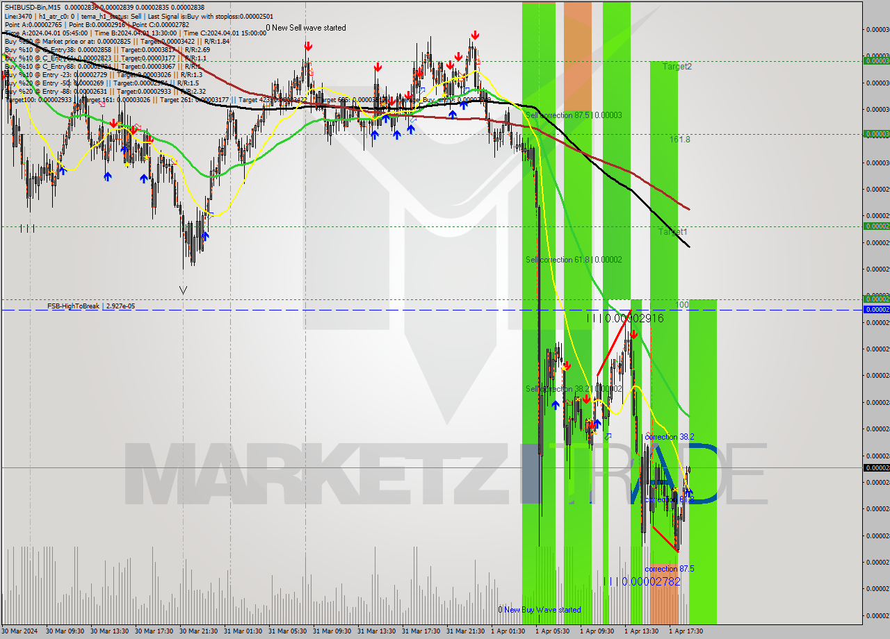 SHIBUSD-Bin M15 Signal