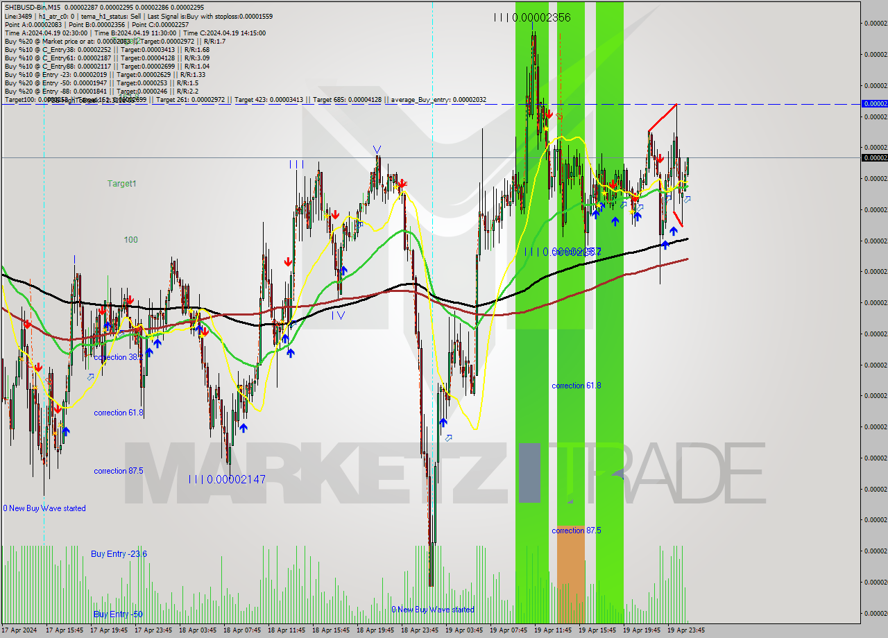 SHIBUSD-Bin M15 Signal