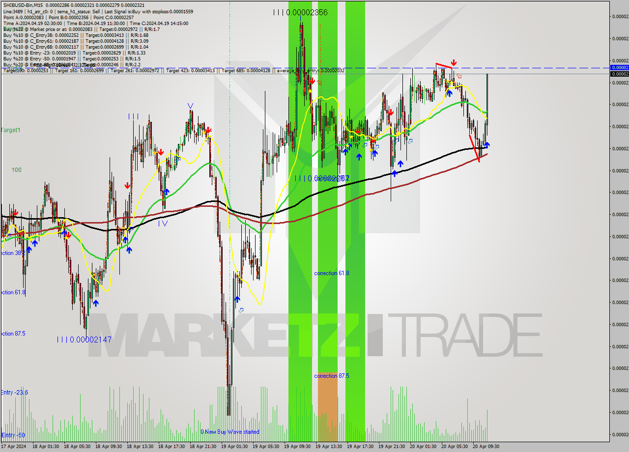 SHIBUSD-Bin M15 Signal