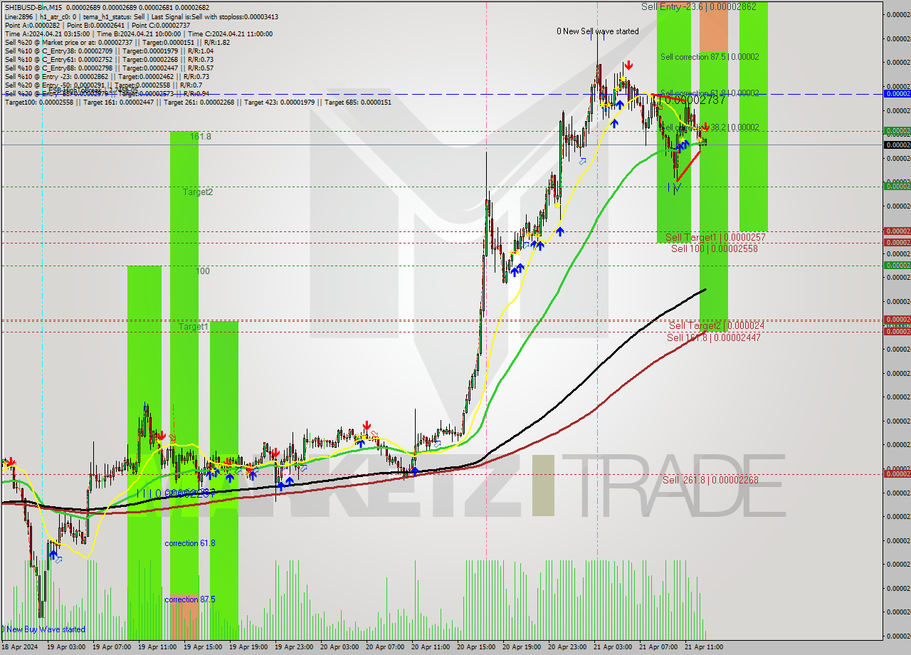 SHIBUSD-Bin M15 Signal
