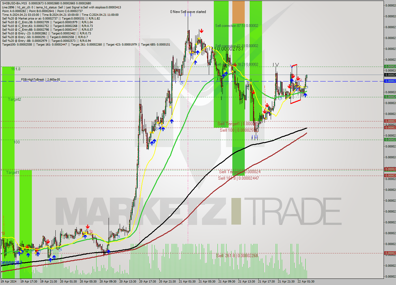 SHIBUSD-Bin M15 Signal