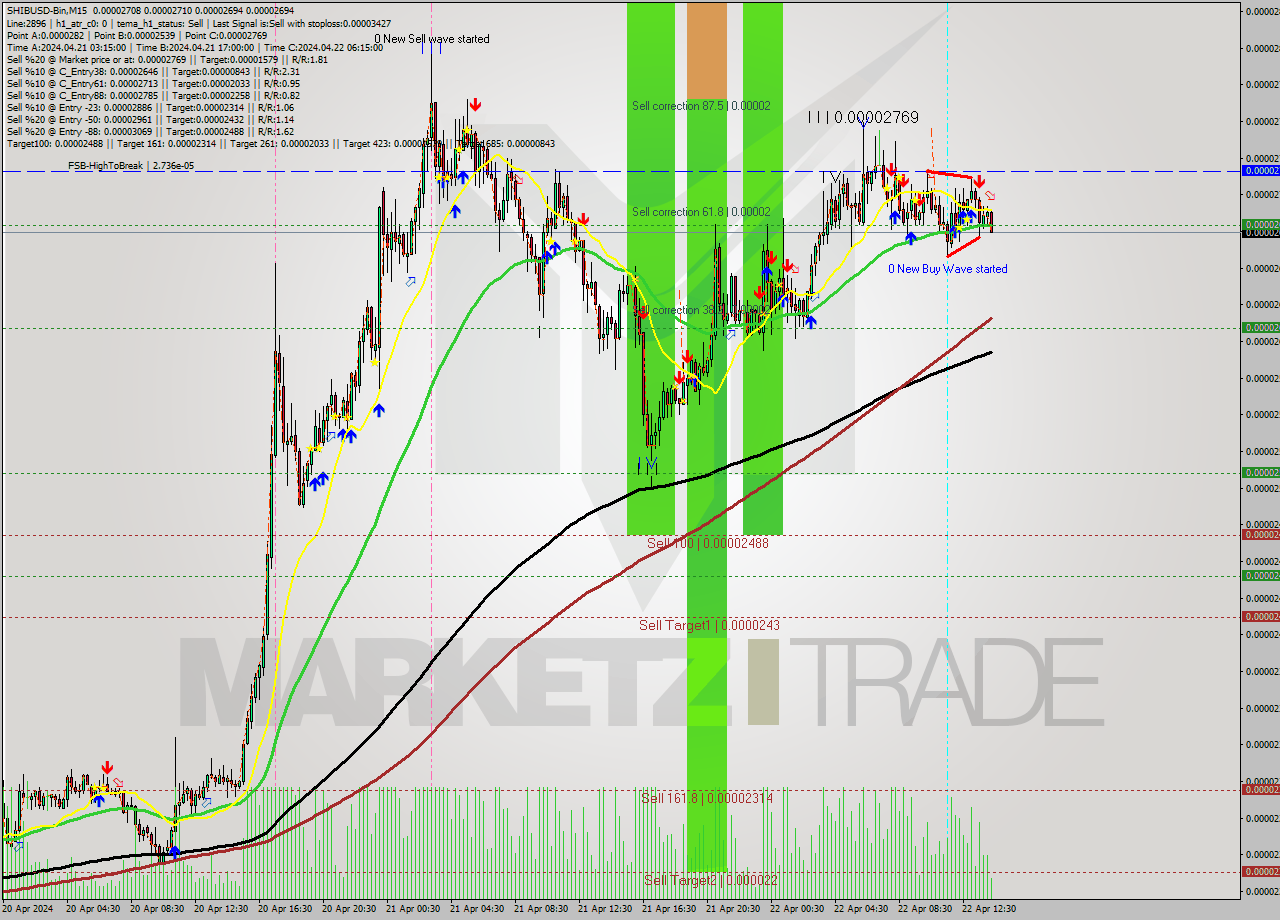 SHIBUSD-Bin M15 Signal