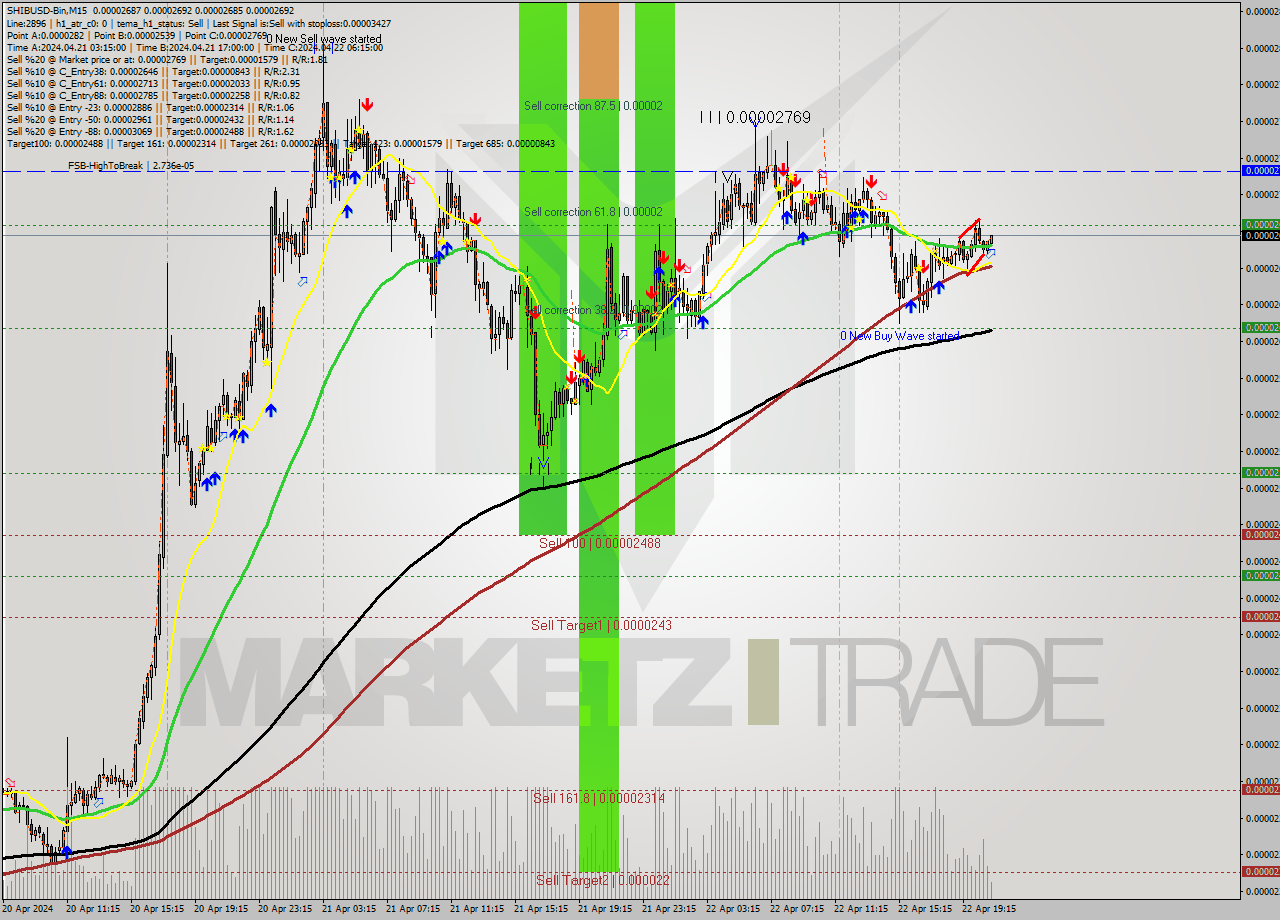 SHIBUSD-Bin M15 Signal