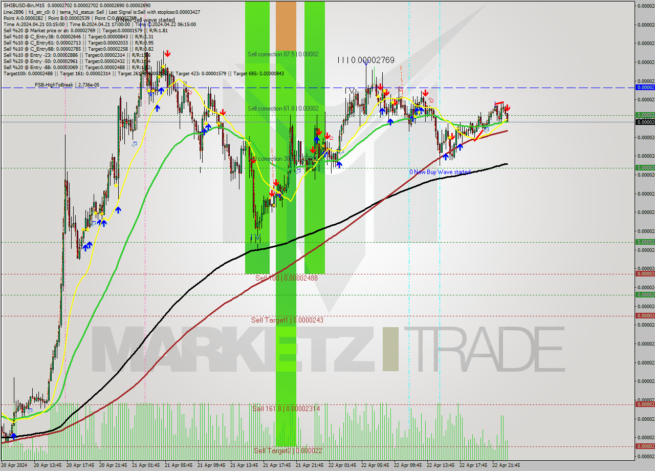 SHIBUSD-Bin M15 Signal