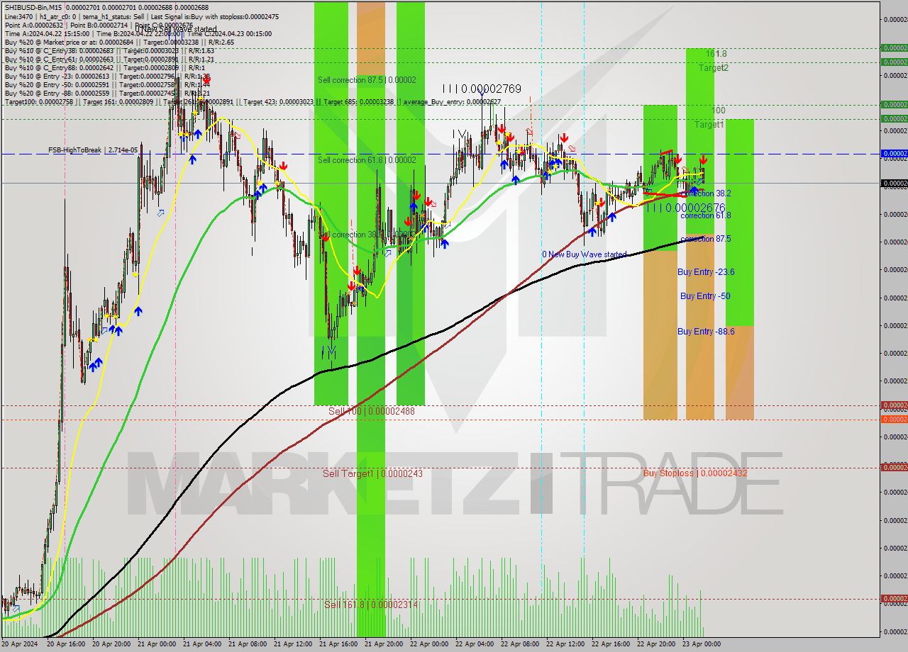 SHIBUSD-Bin M15 Signal