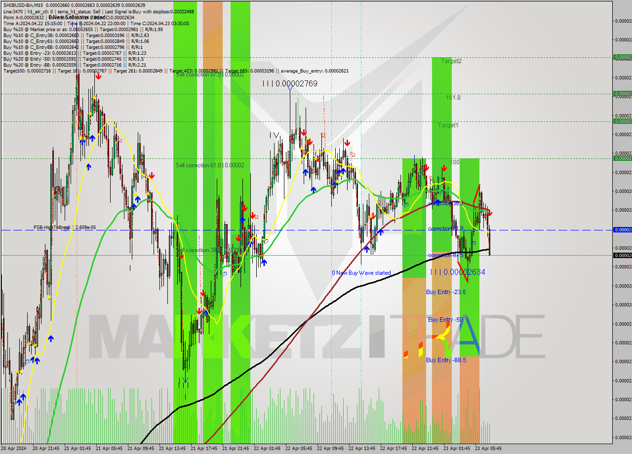 SHIBUSD-Bin M15 Signal