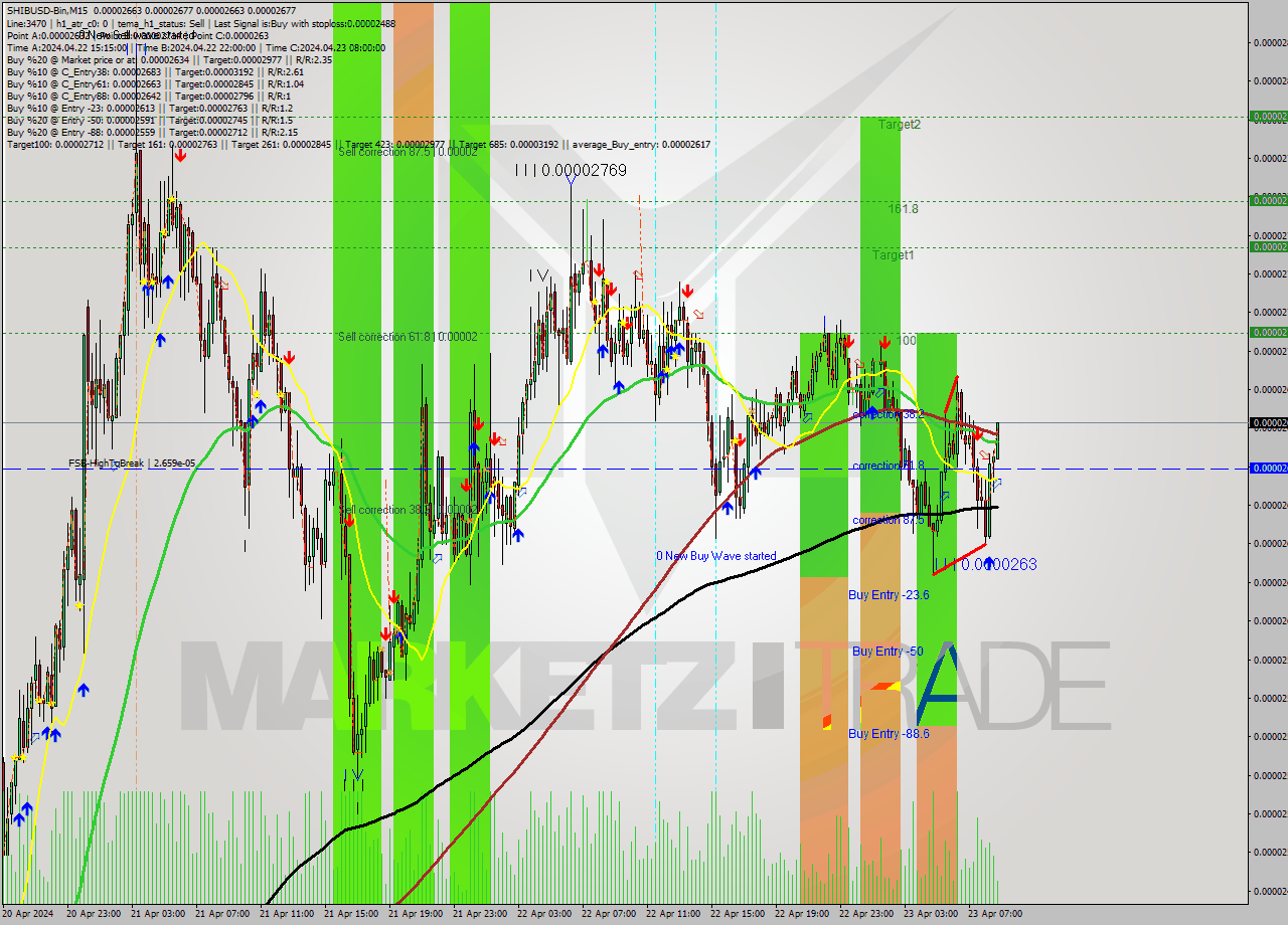 SHIBUSD-Bin M15 Signal