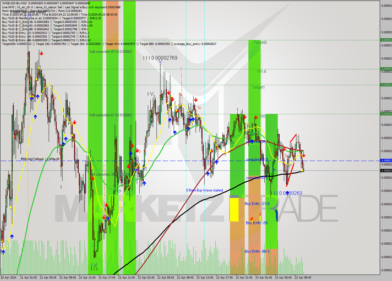 SHIBUSD-Bin M15 Signal