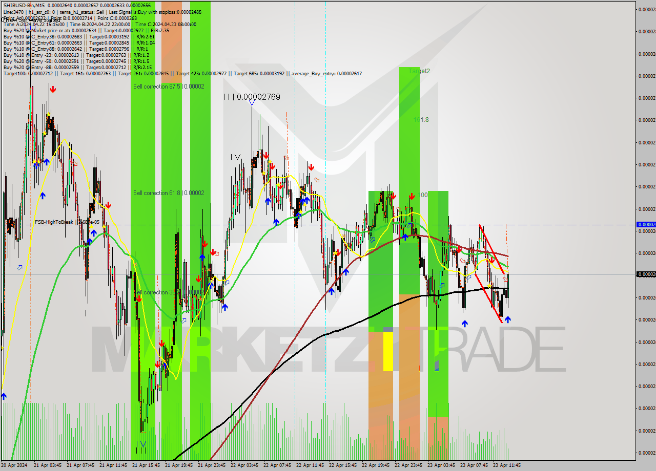 SHIBUSD-Bin M15 Signal