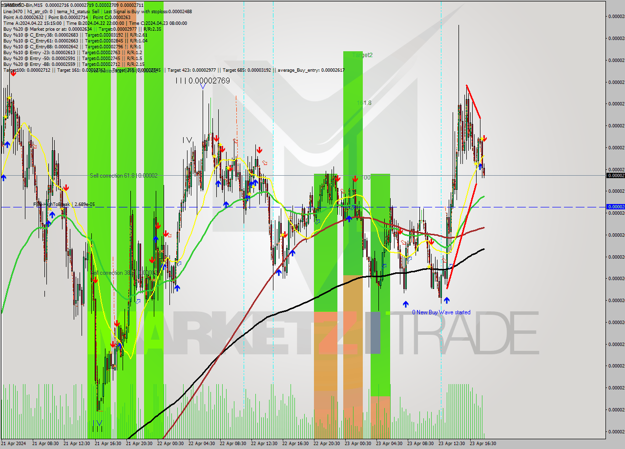 SHIBUSD-Bin M15 Signal