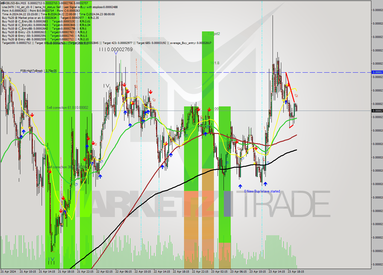 SHIBUSD-Bin M15 Signal