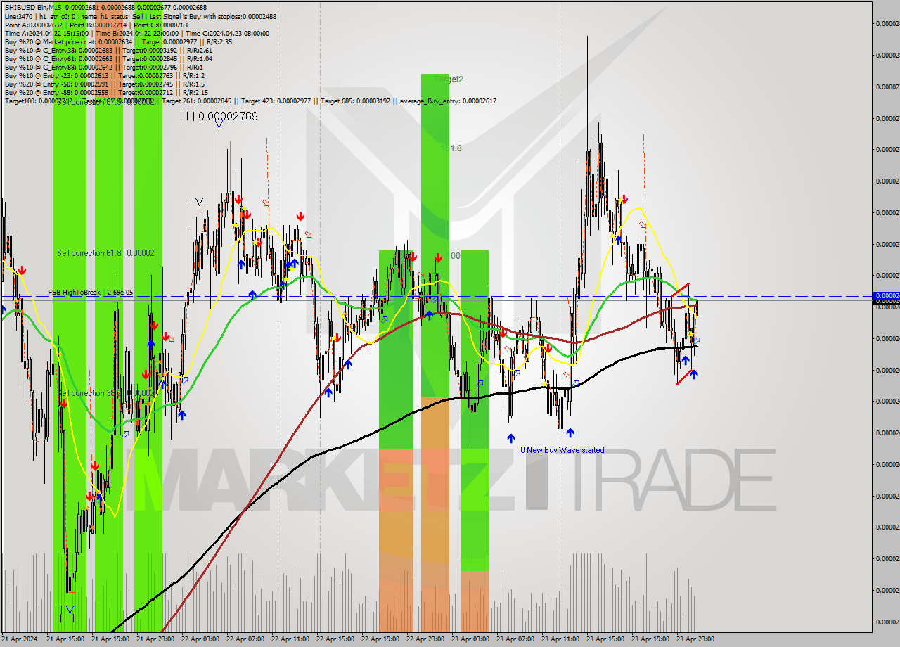 SHIBUSD-Bin M15 Signal