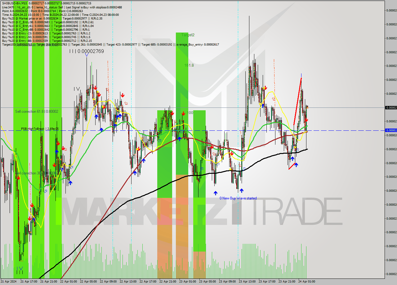 SHIBUSD-Bin M15 Signal