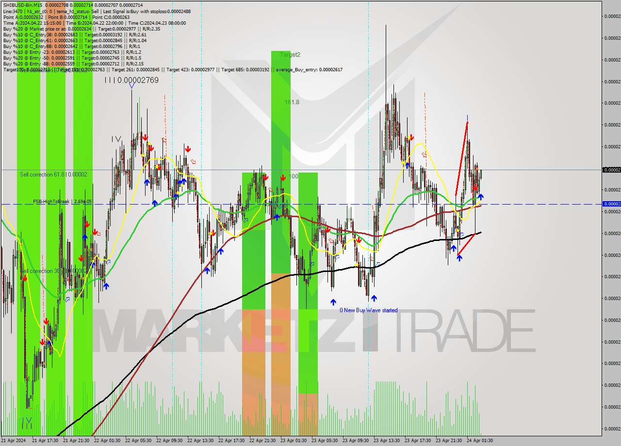 SHIBUSD-Bin M15 Signal