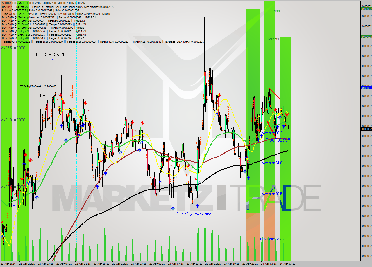 SHIBUSD-Bin M15 Signal