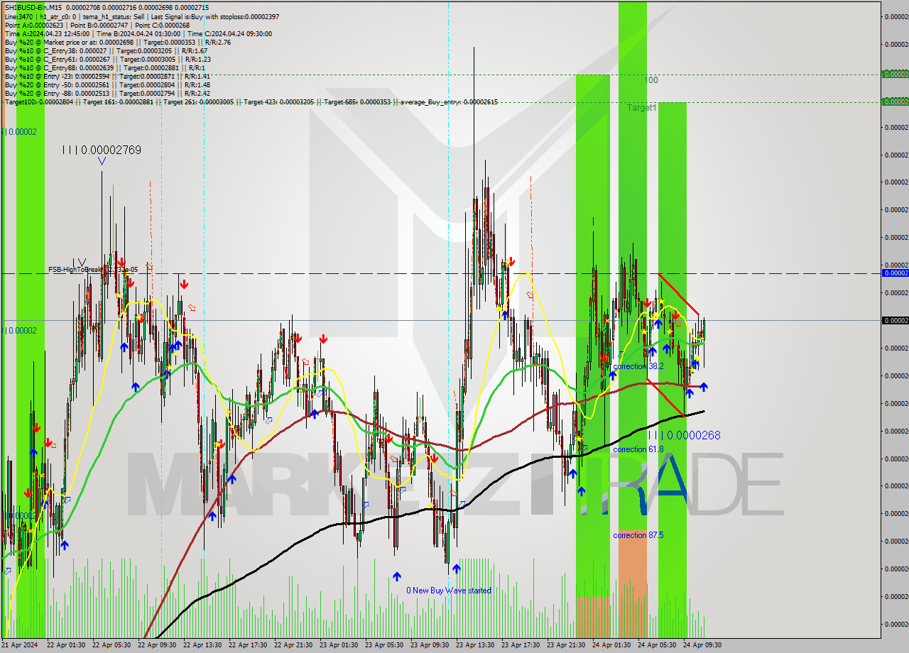 SHIBUSD-Bin M15 Signal