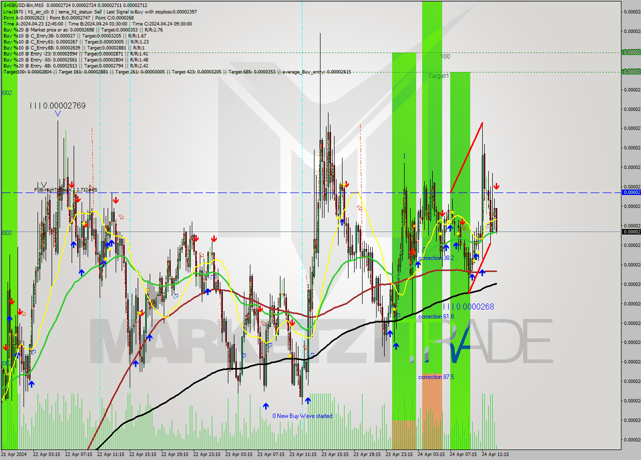 SHIBUSD-Bin M15 Signal