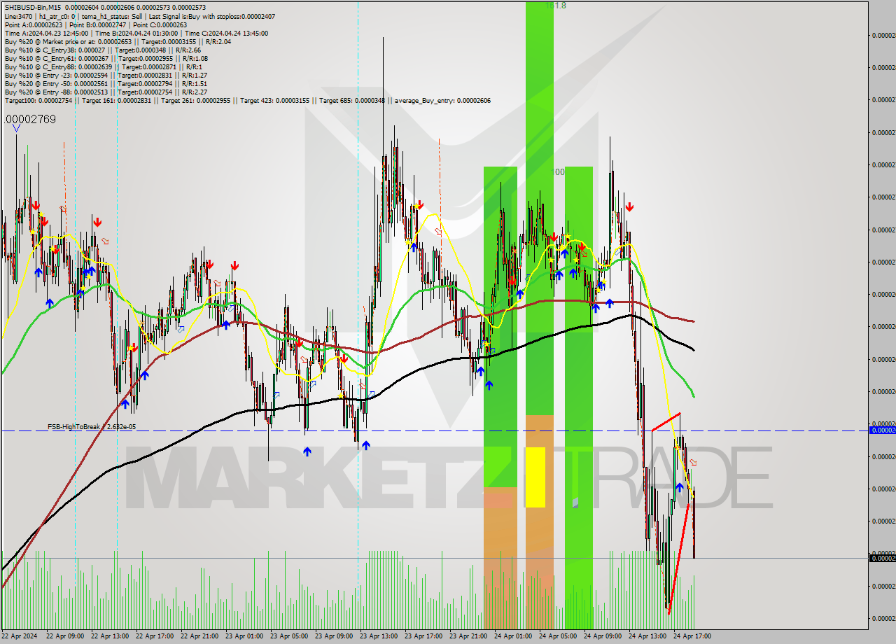 SHIBUSD-Bin M15 Signal