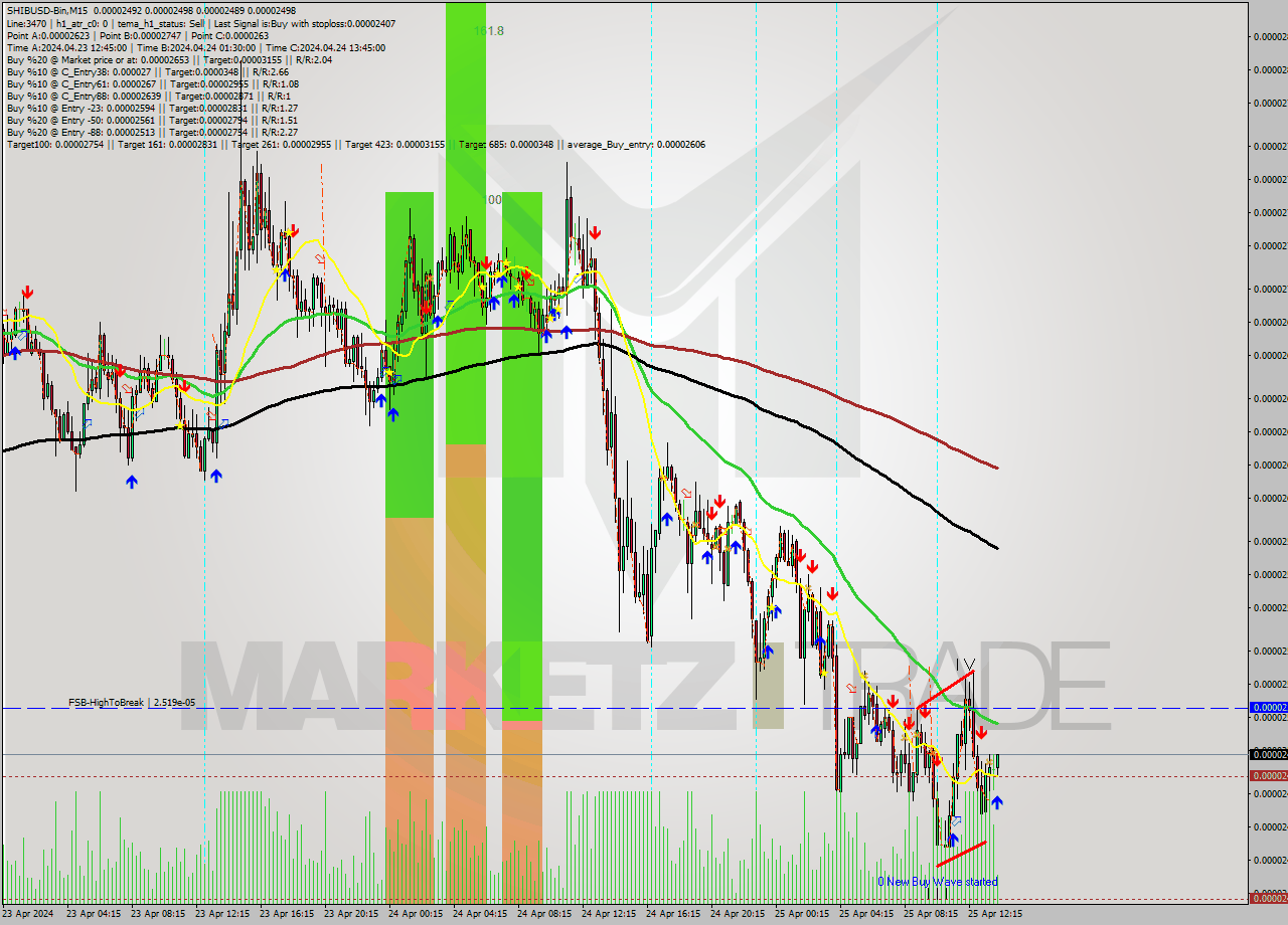 SHIBUSD-Bin M15 Signal