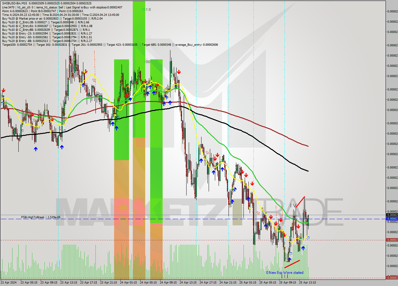 SHIBUSD-Bin M15 Signal