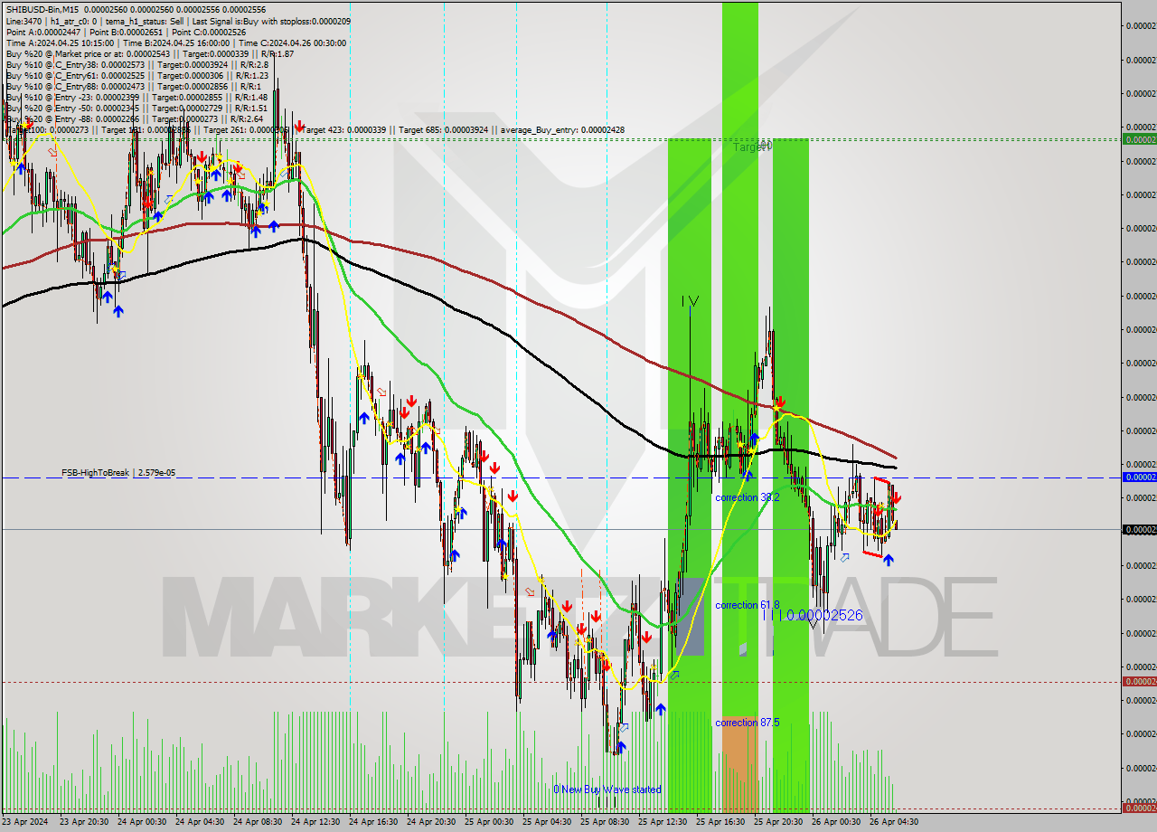 SHIBUSD-Bin M15 Signal
