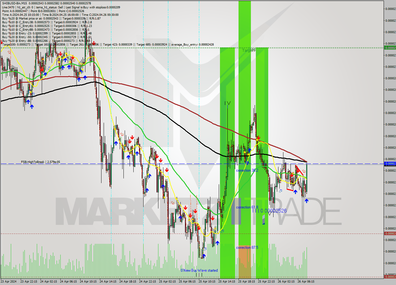 SHIBUSD-Bin M15 Signal