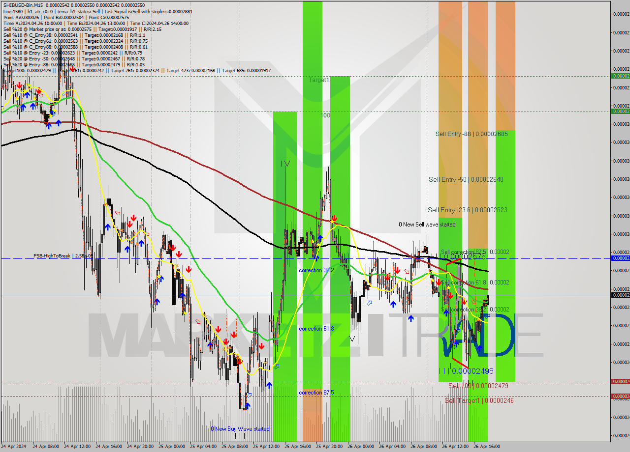 SHIBUSD-Bin M15 Analysis SHIBUSD-Bin M15 Signal