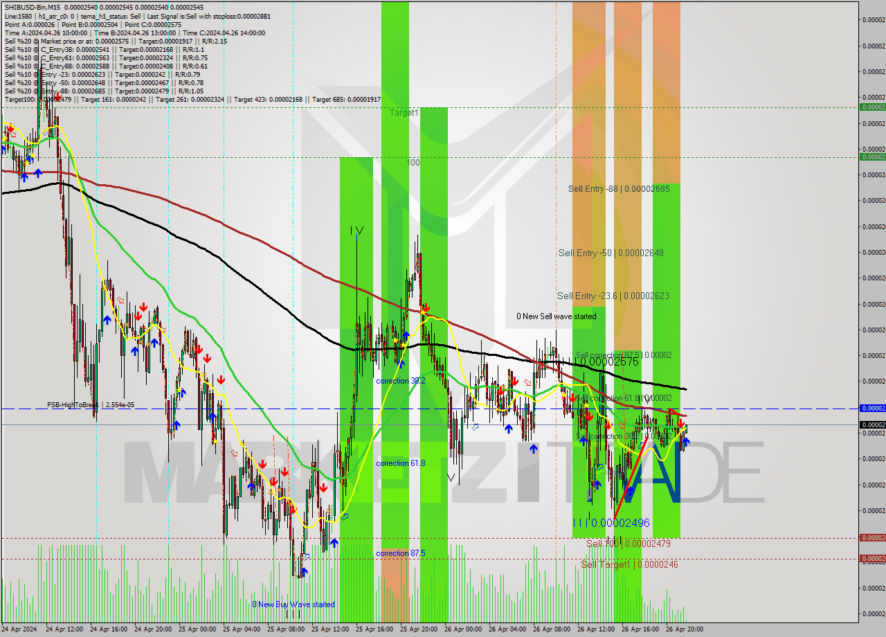 SHIBUSD-Bin M15 Signal