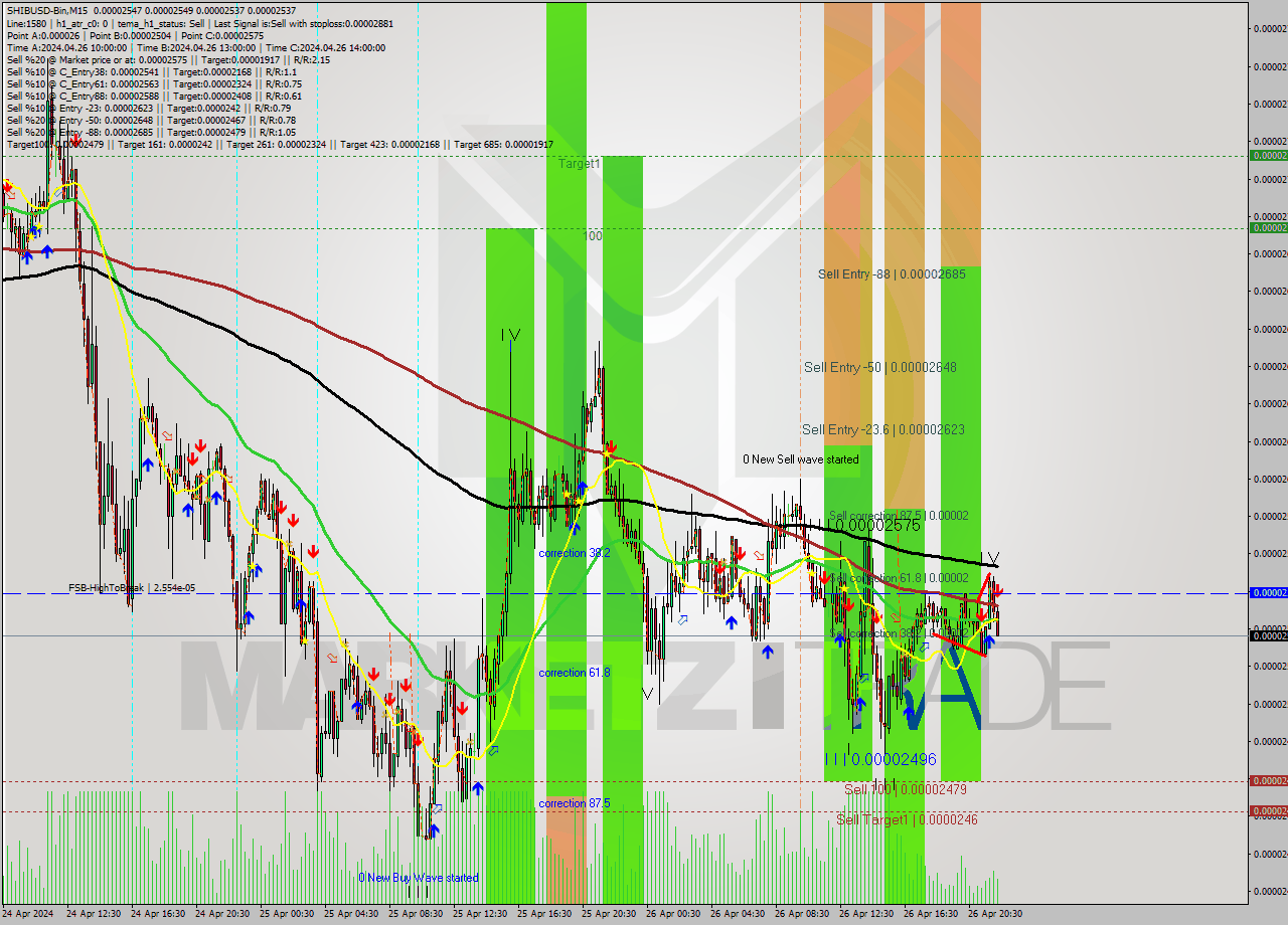SHIBUSD-Bin M15 Signal