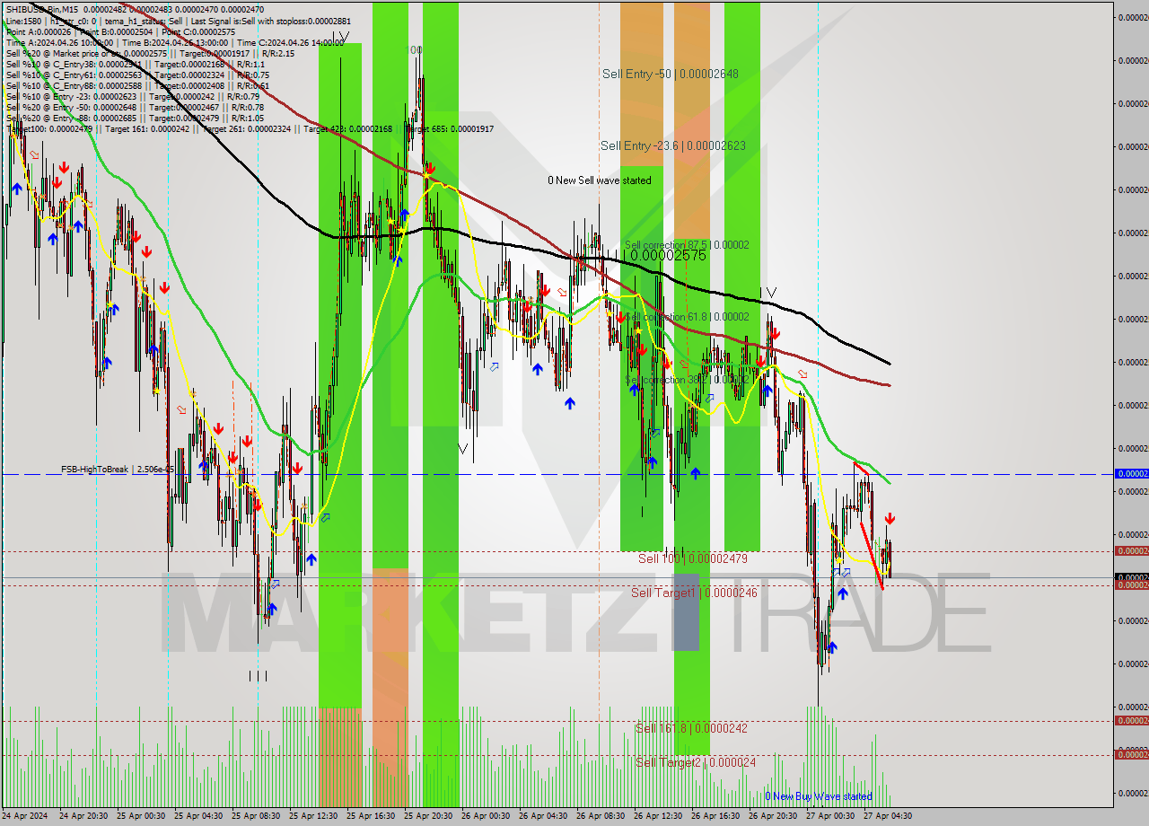 SHIBUSD-Bin M15 Signal