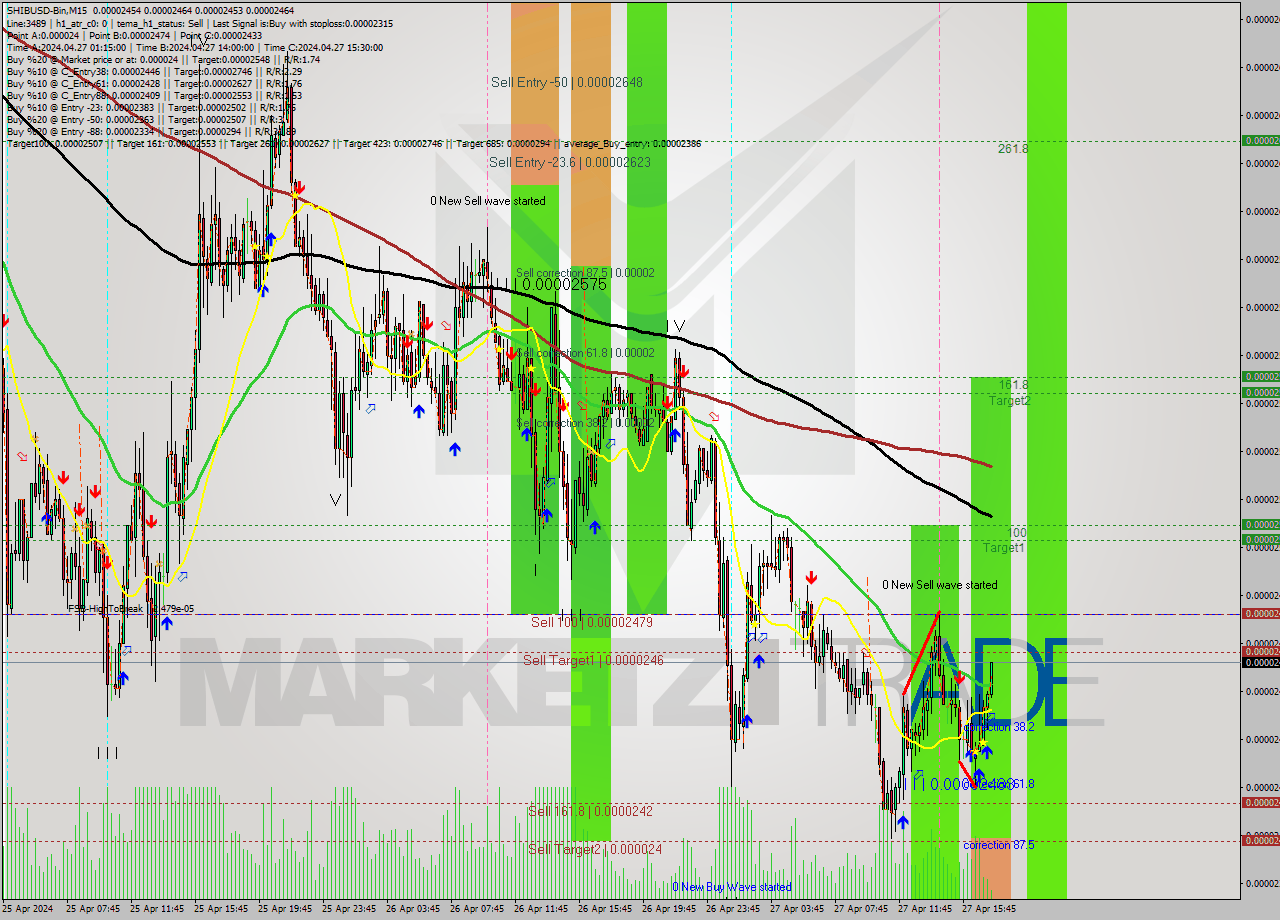 SHIBUSD-Bin M15 Signal