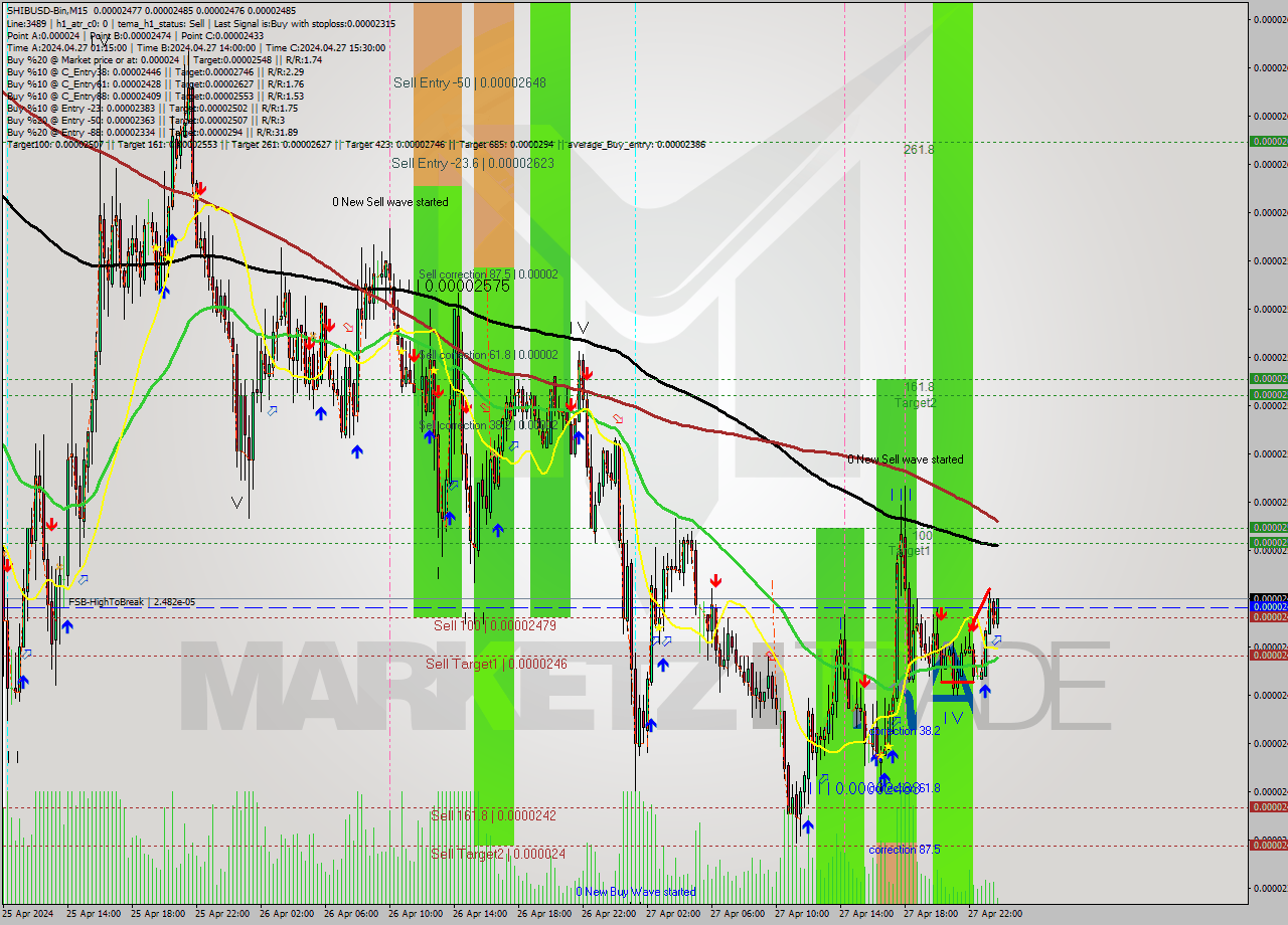 SHIBUSD-Bin M15 Signal