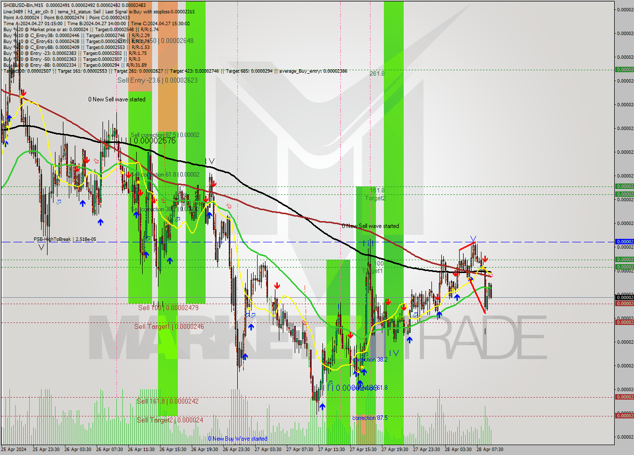 SHIBUSD-Bin M15 Signal