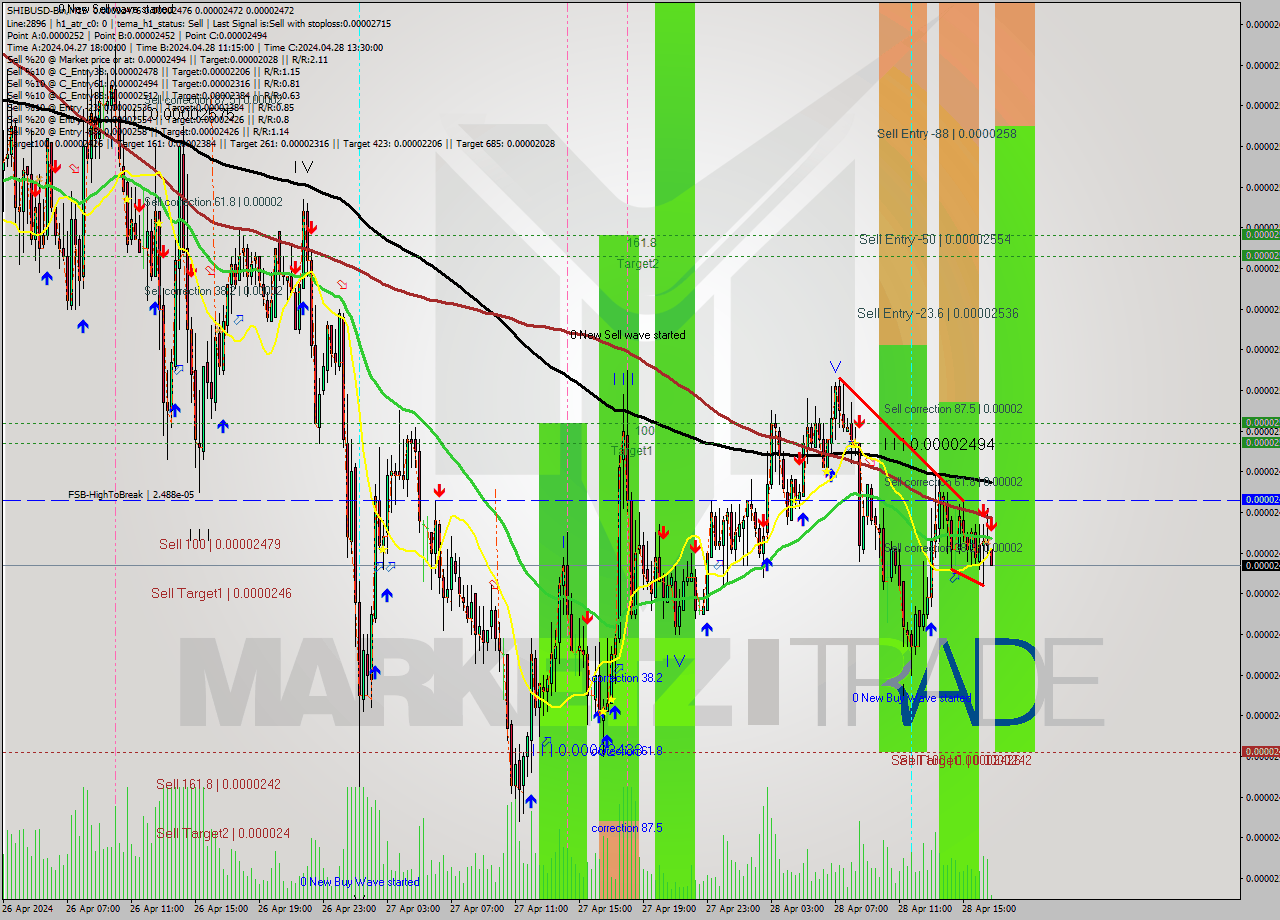 SHIBUSD-Bin M15 Signal