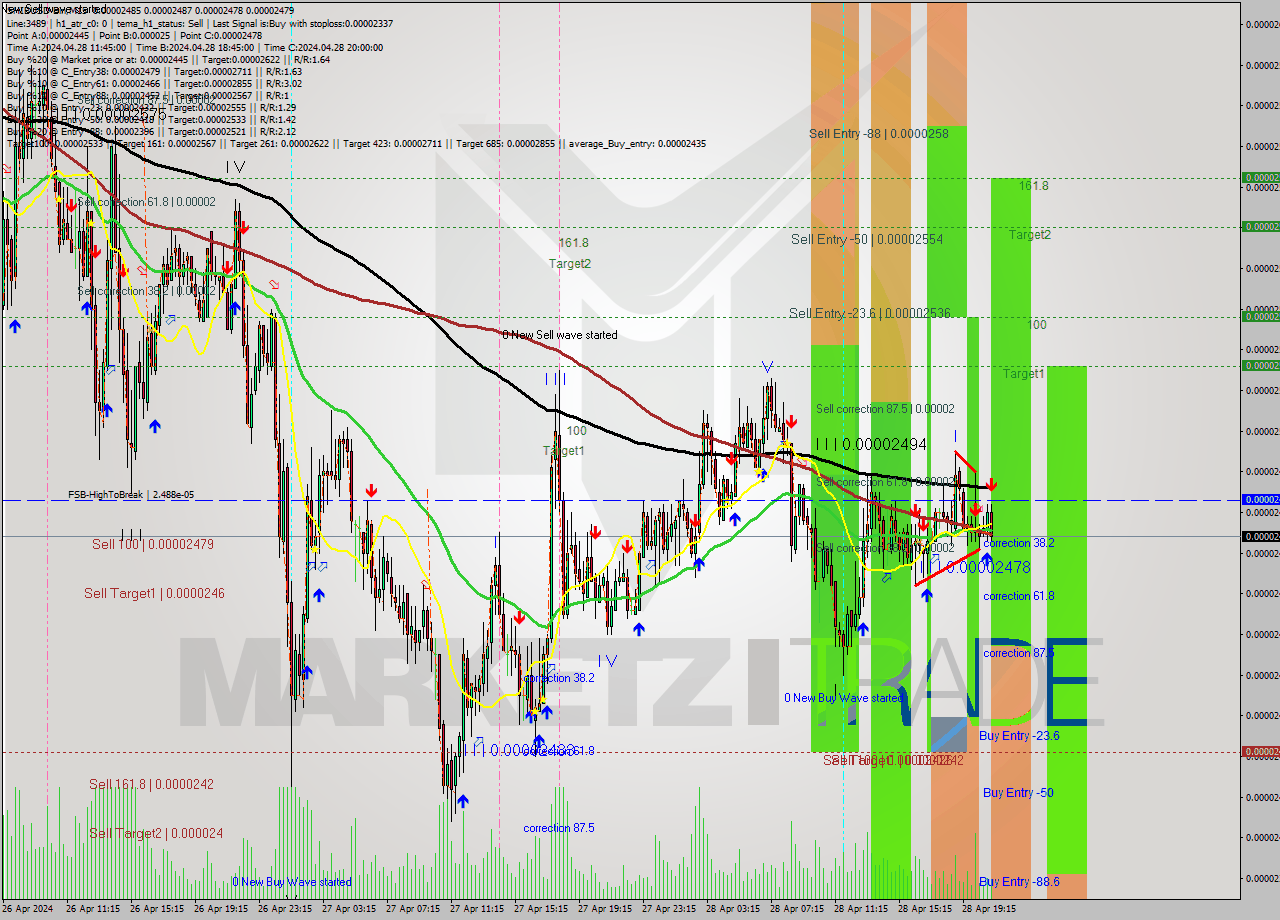 SHIBUSD-Bin M15 Signal