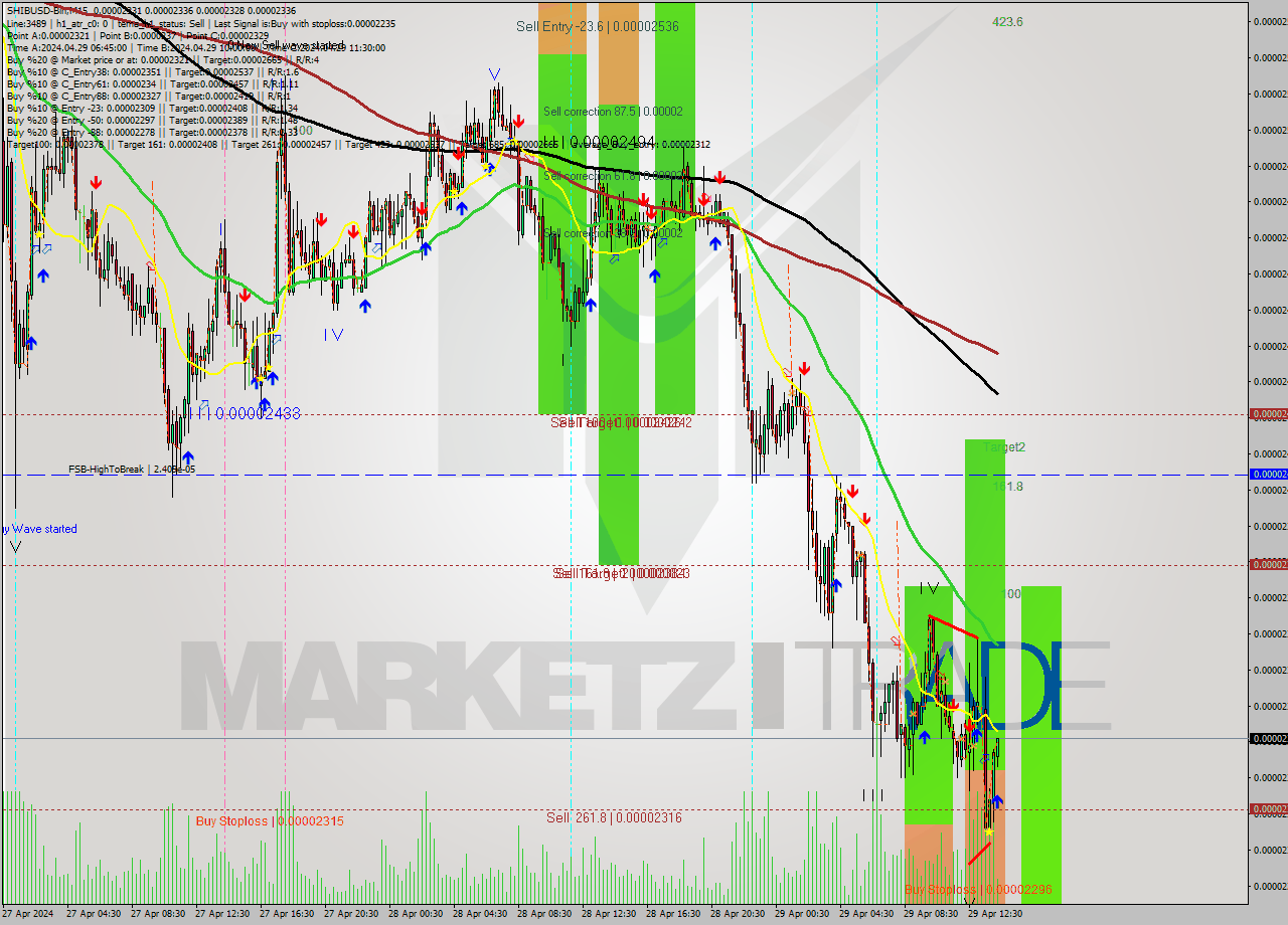 SHIBUSD-Bin M15 Signal