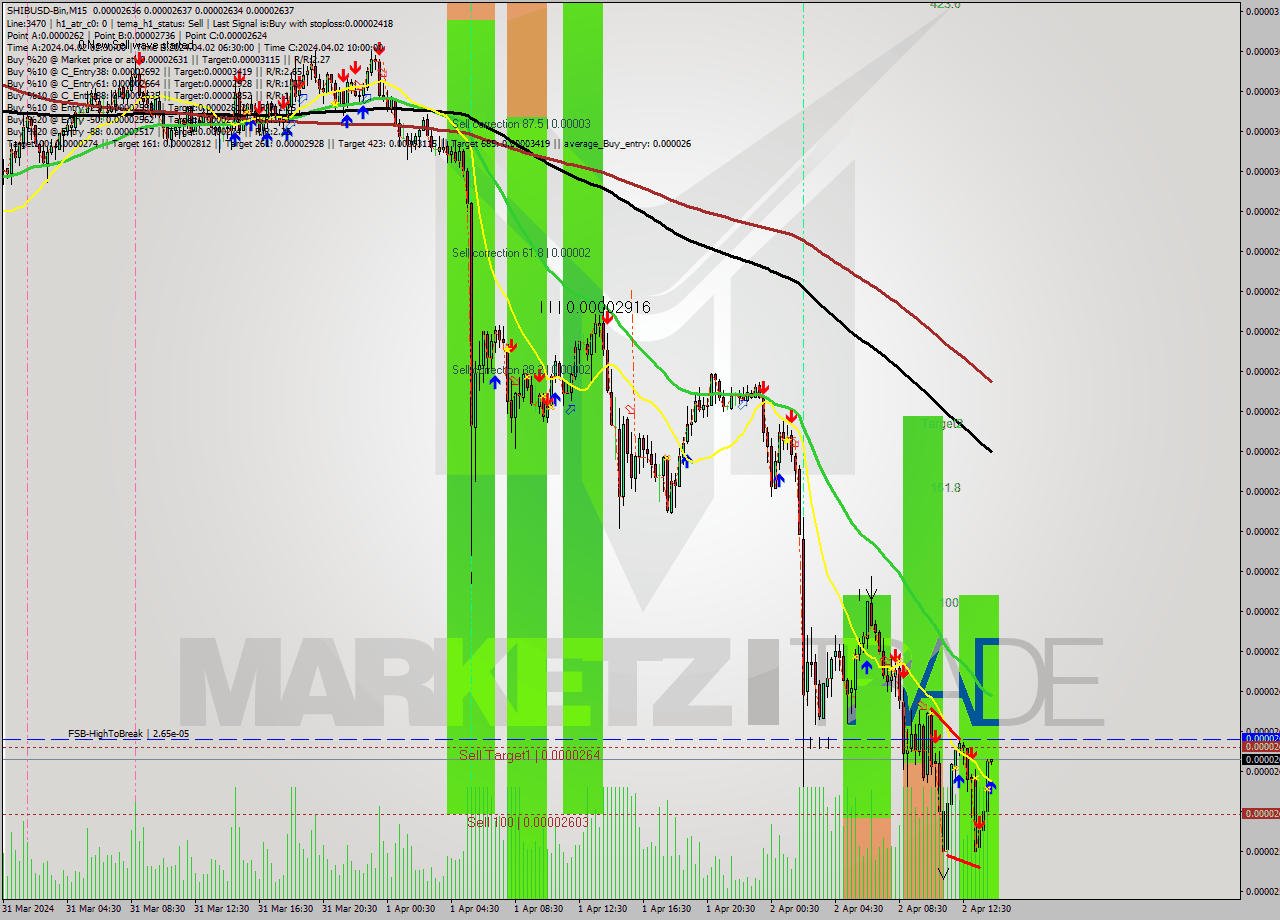 SHIBUSD-Bin M15 Signal