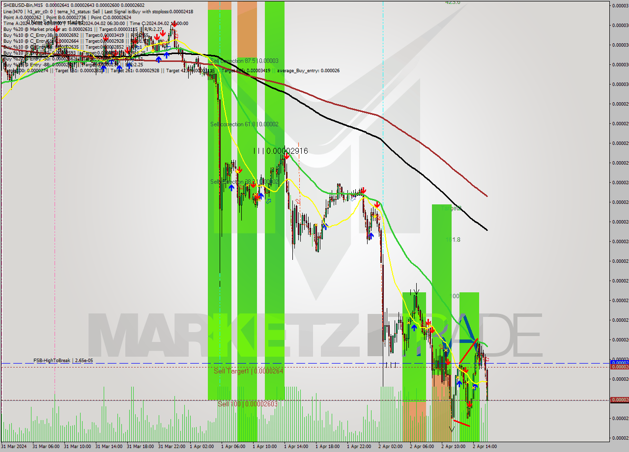 SHIBUSD-Bin M15 Analysis SHIBUSD-Bin M15 Signal