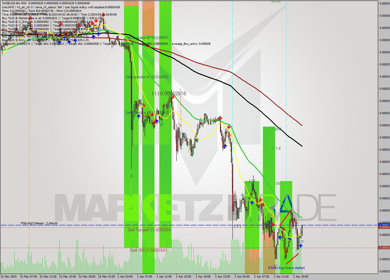 SHIBUSD-Bin M15 Analysis SHIBUSD-Bin M15 Signal