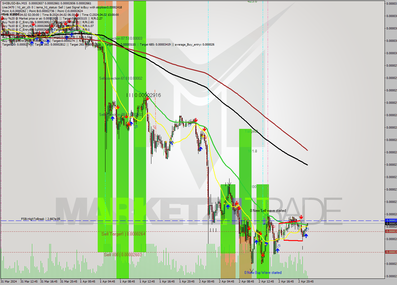 SHIBUSD-Bin M15 Signal