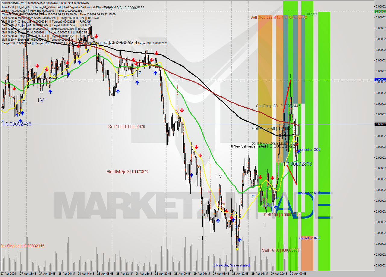 SHIBUSD-Bin M15 Signal