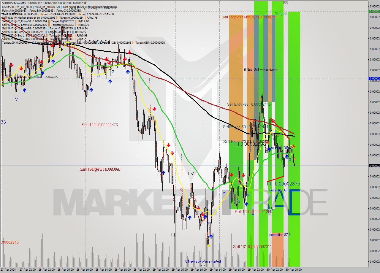 SHIBUSD-Bin M15 Signal