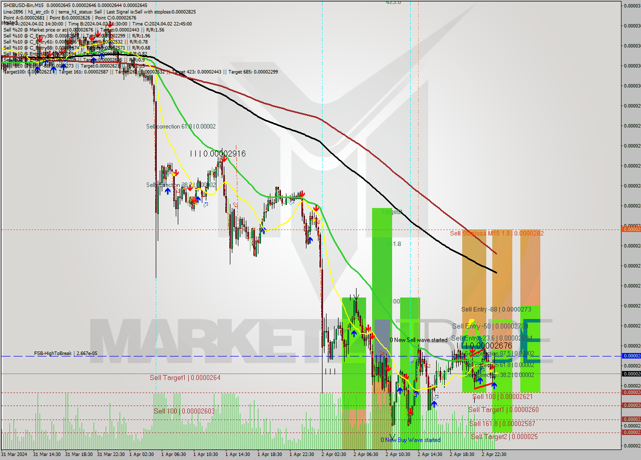 SHIBUSD-Bin M15 Signal