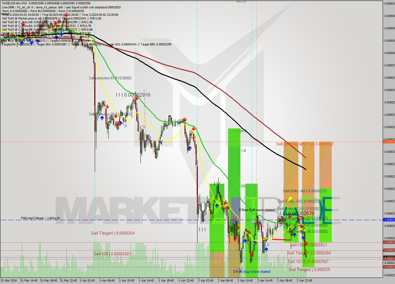 SHIBUSD-Bin M15 Signal