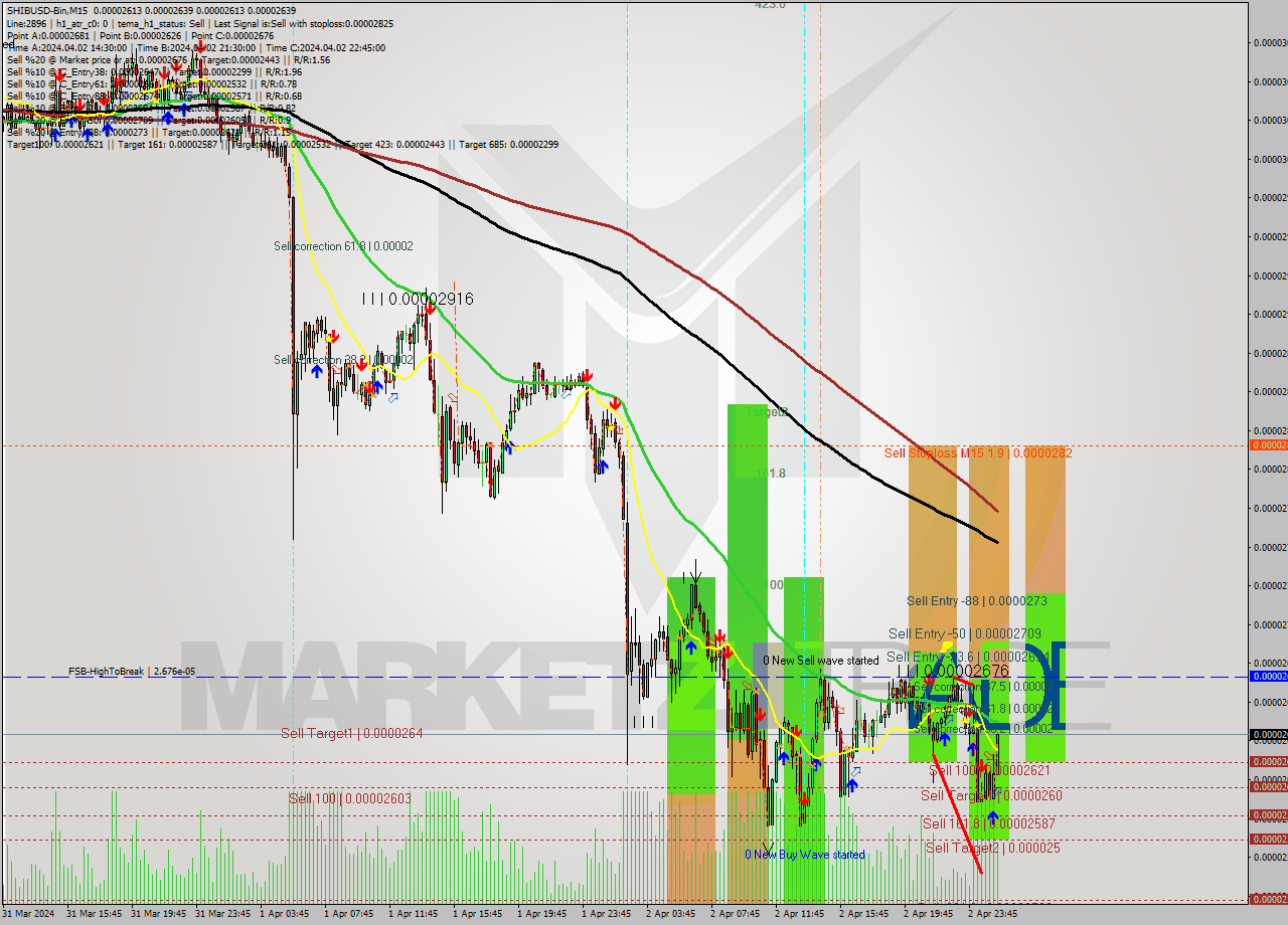 SHIBUSD-Bin M15 Signal