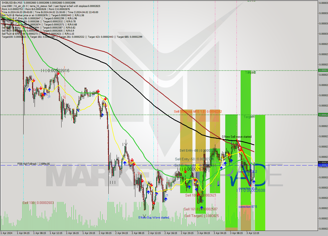SHIBUSD-Bin M15 Signal