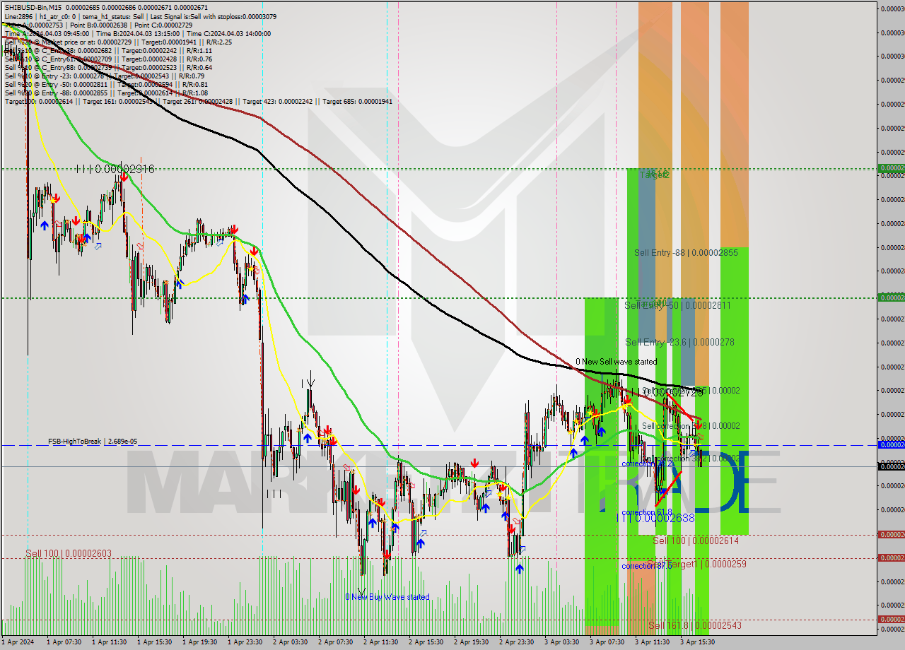 SHIBUSD-Bin M15 Analysis SHIBUSD-Bin M15 Signal