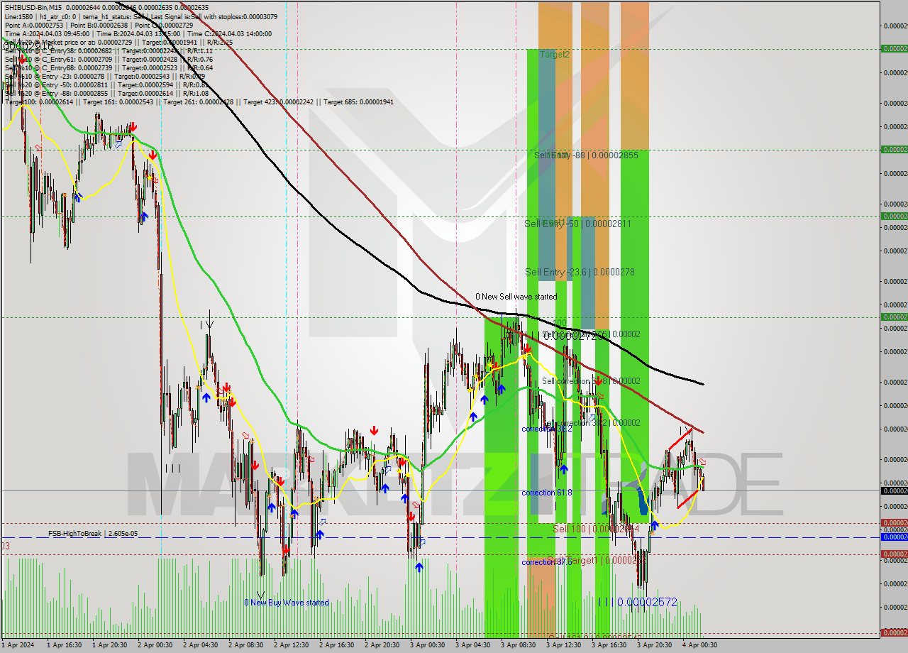 SHIBUSD-Bin M15 Signal